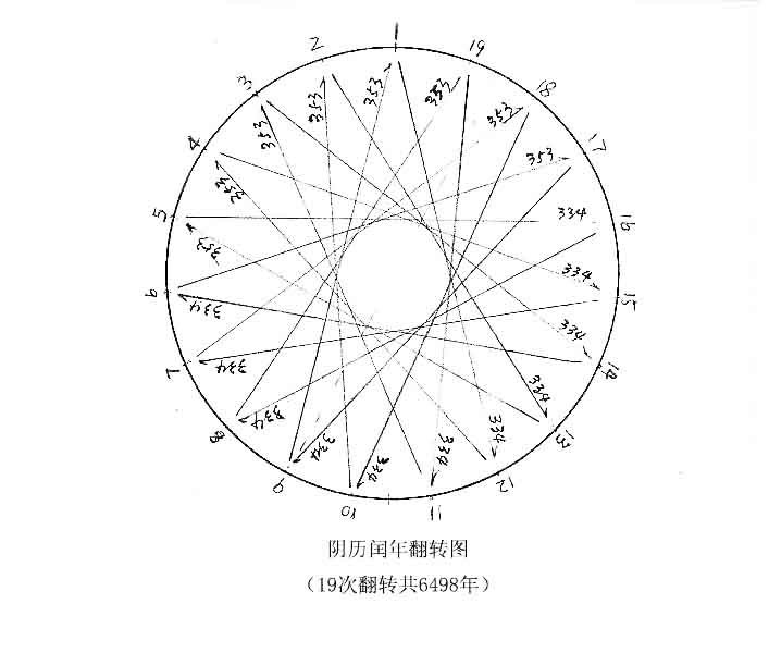 公历的日干支计算